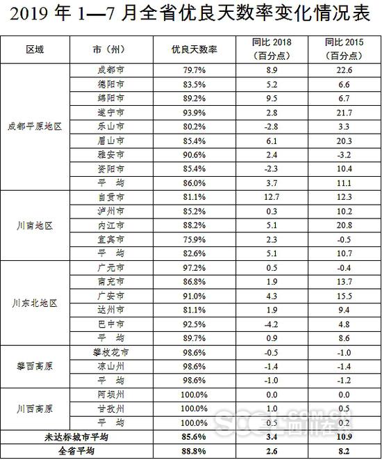 1月至7月四川9个市州优良天数率超9成 看看都有哪些