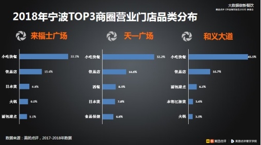 美团点评解读宁波餐饮趋势：小吃快餐、自助餐线上消费增长迅猛 消费者最中意“好吃不贵”的菜品