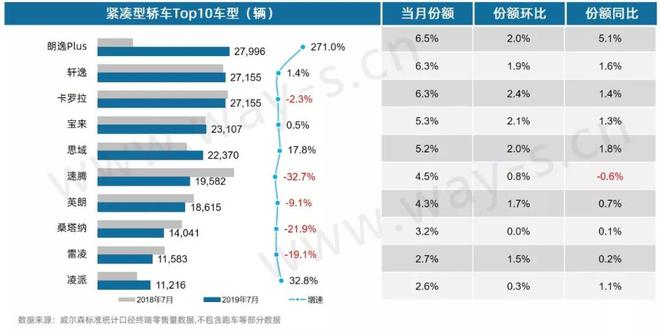 7月乘用车市场终端零售销量分析快报