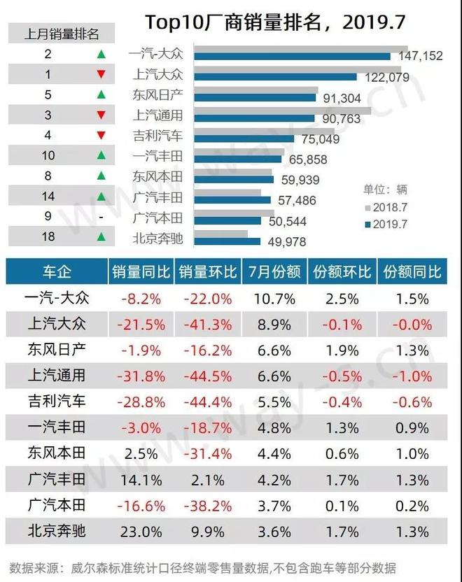 7月乘用车市场终端零售销量分析快报