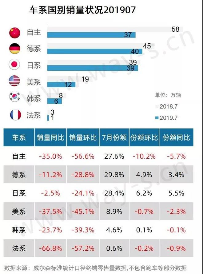 7月乘用车市场终端零售销量分析快报