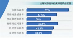 国际公共交通联合会发布城市客车调查
