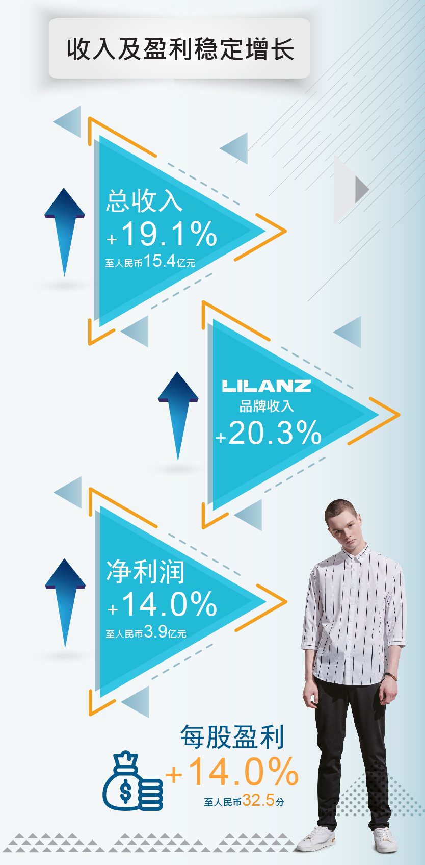 利郎2019上半年营收大增19.1%，轻时尚系列潜力爆发