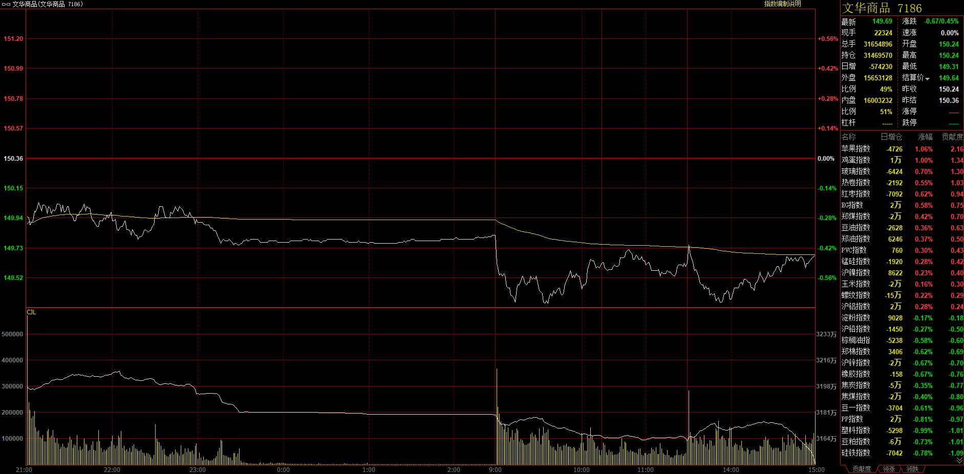 沥青期货跌近4% 铁矿石重回跌势