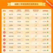 成都二手房成交反弹周成交量约2000套