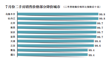 7月房价降温：小阳春后北京二手房降价 上海新房也降了