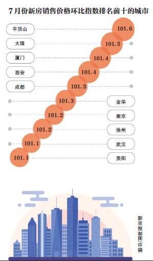 7月房价降温：小阳春后北京二手房降价 上海新房也降了