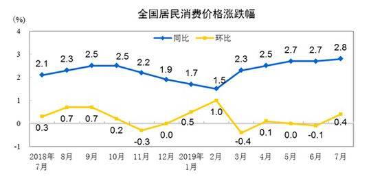 7月全国租赁房房租同比上涨2% 成都房租价格如何