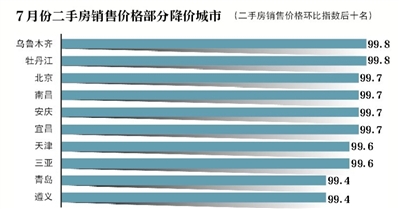 7月房价降温 小阳春后北京二手房降价