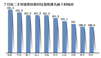 7月房价降温 小阳春后北京二手房降价