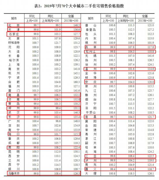 楼市稳了！年内调控超300次，20城二手房价格下跌