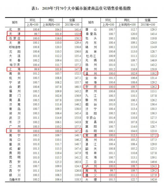 楼市稳了！年内调控超300次，20城二手房价格下跌