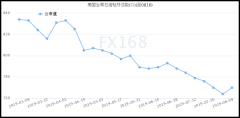 贝克休斯:美国石油钻井增加6座 7周来