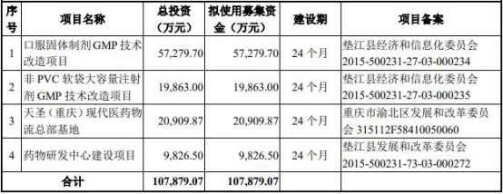 *ST天圣用去8亿募资业绩惨淡 投行华西证券赚68