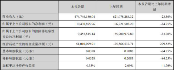 *ST天圣用去8亿募资业绩惨淡 投行华西证券赚68