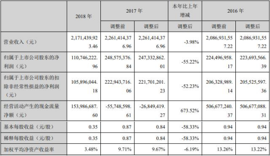 *ST天圣用去8亿募资业绩惨淡 投行华西证券赚68