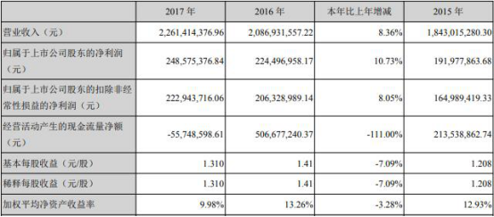 *ST天圣用去8亿募资业绩惨淡 投行华西证券赚68