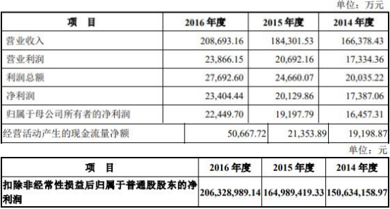 *ST天圣用去8亿募资业绩惨淡 投行华西证券赚68