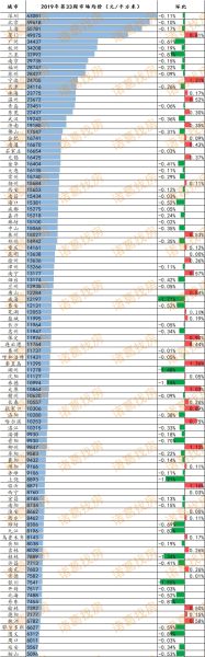 2019年第33周百城二手住宅市场均价 数据来源：诸葛找房数据研究中心