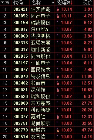 A股震荡分化2900点上方压力仍存 深圳本地股再掀