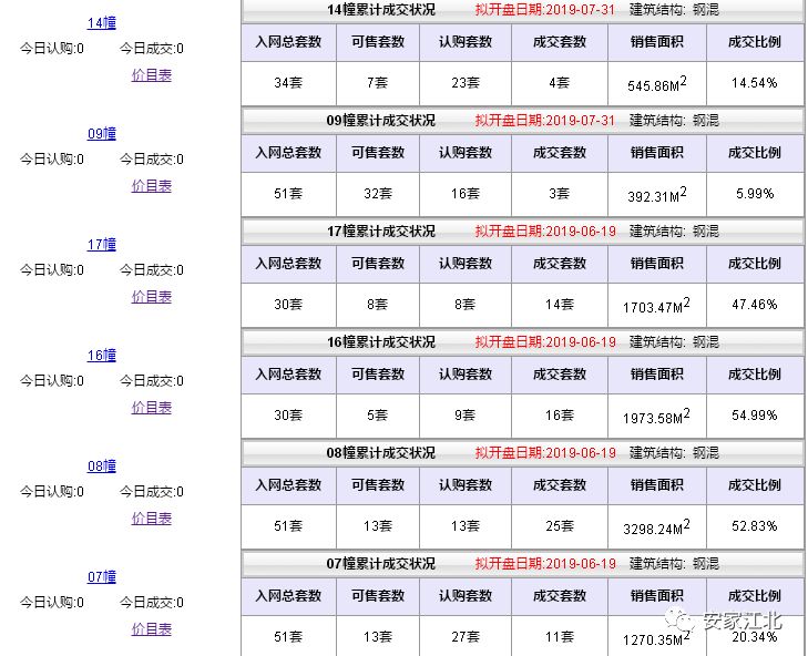 大跌眼镜！江北11盘真实去化刚刚曝光，这种房子