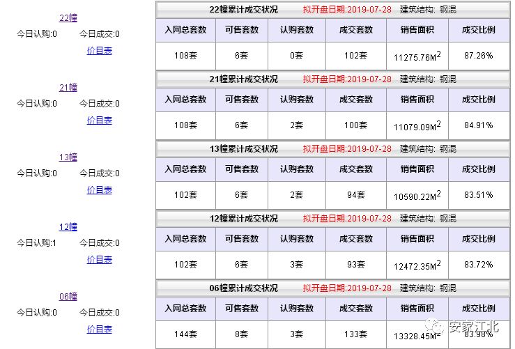 大跌眼镜！江北11盘真实去化刚刚曝光，这种房子