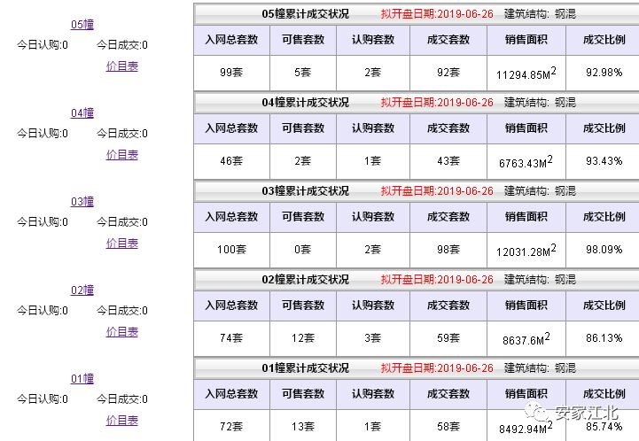 大跌眼镜！江北11盘真实去化刚刚曝光，这种房子