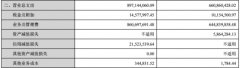 华西证券资产负债率增近13个百分点 今