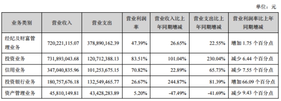 华西证券资产负债率增近13个百分点 今年仅过会1单IPO