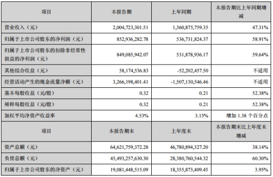 华西证券资产负债率增近13个百分点 今年仅过会1单IPO