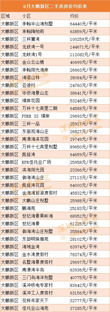 2019年8月深圳大鹏新区二手房价格