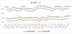 天气炎热,楼市降温,成都二手房成交