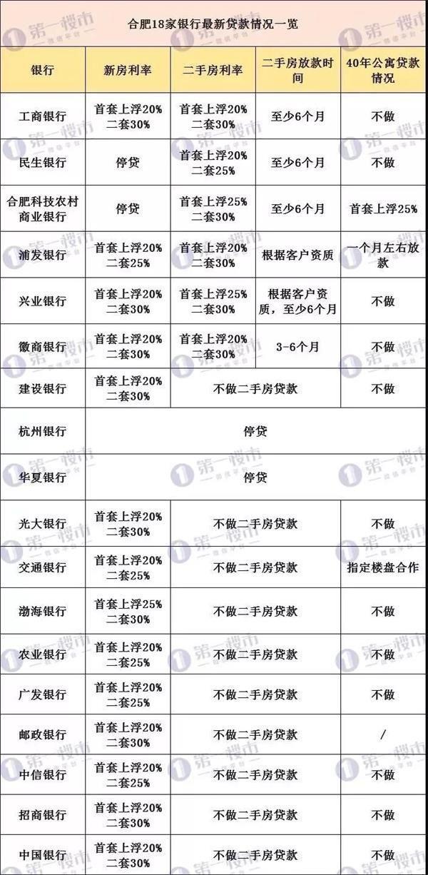 合肥12家银行二手房停贷 多城首套房利率上浮2