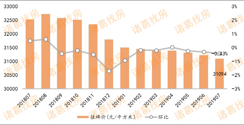 7月15个重点城市二手房成交量小幅上涨 结束两连