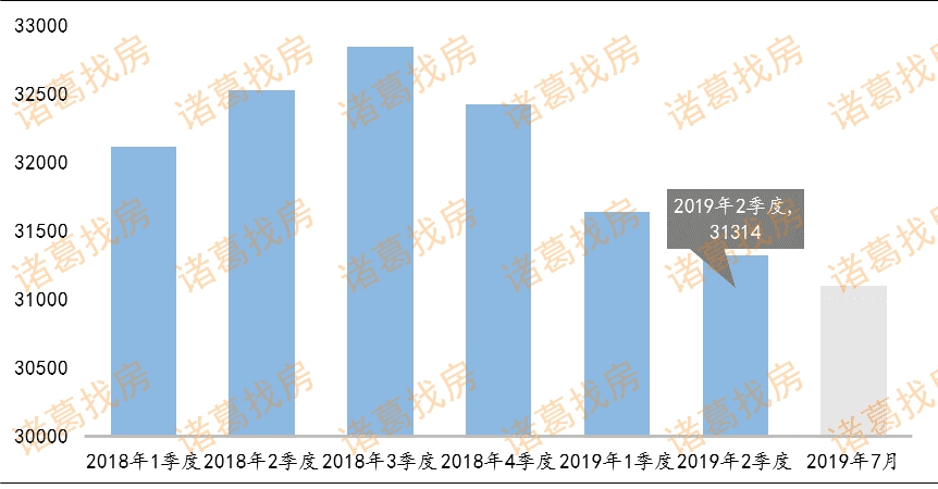 7月15个重点城市二手房成交量小幅上涨 结束两连