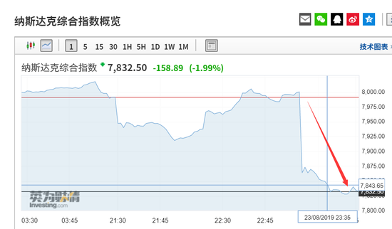 中国深夜重磅反制美股崩了 苹果市值蒸发2800亿