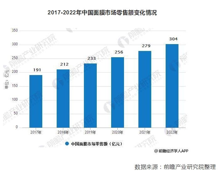 颜值经济催生面膜发展 仙立方独特秘方引领护肤新时尚