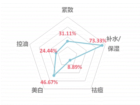 颜值经济催生面膜发展 仙立方独特秘方引领护肤新时尚