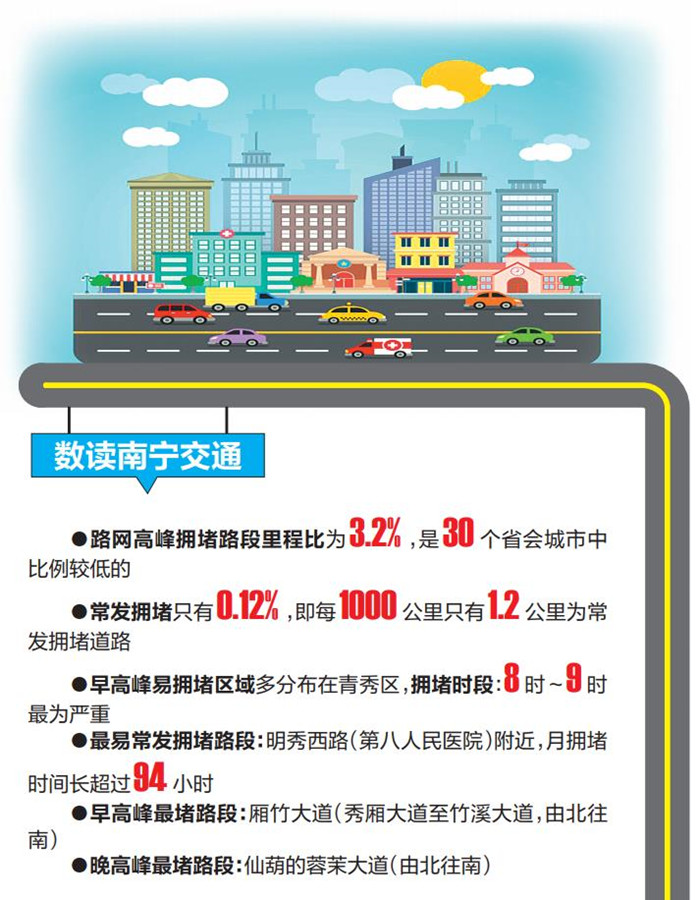 二季度南宁在省会城市和直辖市交通健康指数排第5