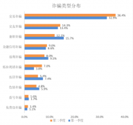4.3万四川网民遭交易诈骗 新骗局杀猪盘