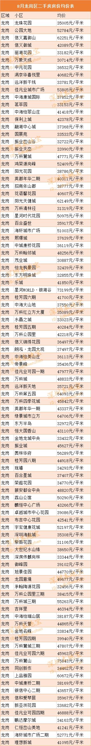 2019年7月深圳龙岗二手房房价多少钱