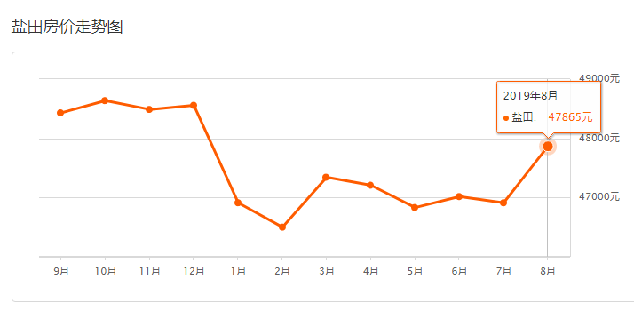 2019年8月深圳盐田二手房房价走势