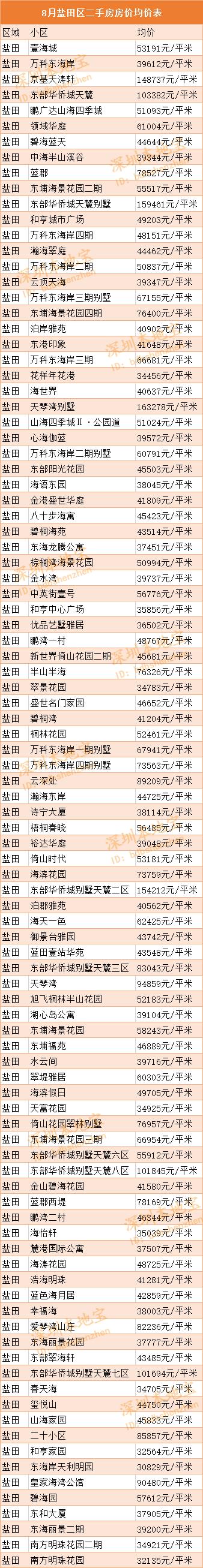 2019年8月深圳盐田二手房房价走势