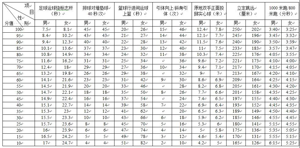 成都市高中阶段学校考试招生体育与健康考试实施方案发布