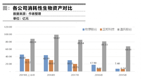 从生物资产看养猪股未来 | 证券网