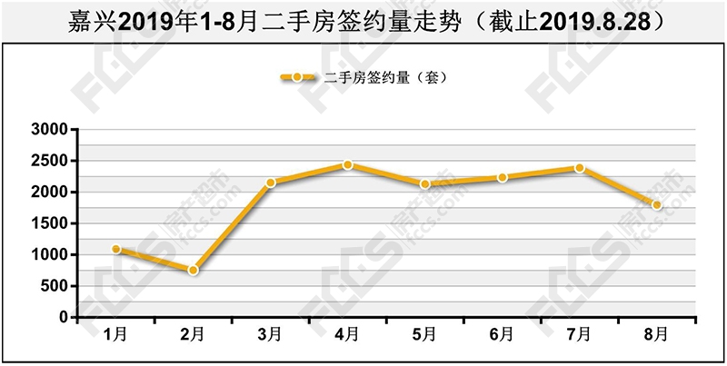 8月嘉兴楼市低位调整，“金九银十”将至，二手