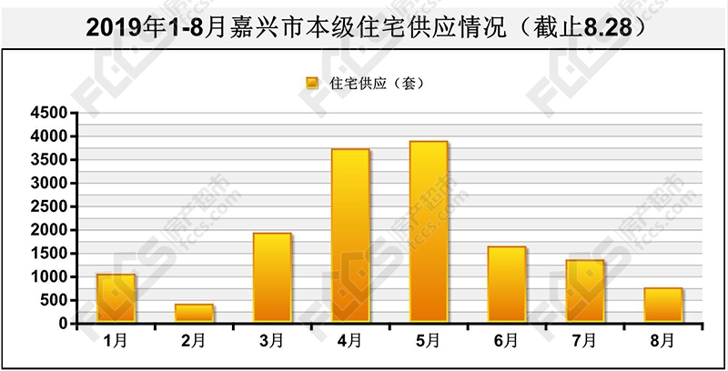 8月嘉兴楼市低位调整，“金九银十”将至，二手