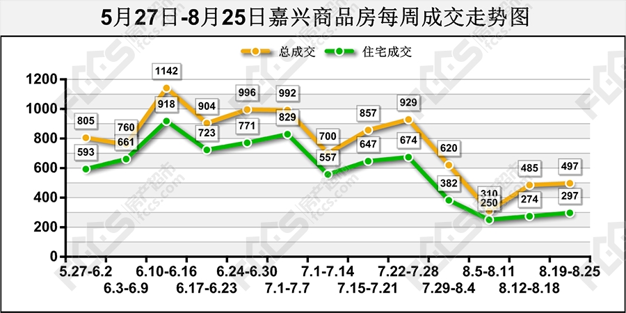 8月嘉兴楼市低位调整，“金九银十”将至，二手