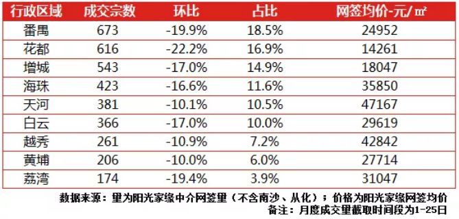 房子降价30万没人买，广州业主：我太难了！