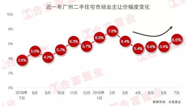 房子降价30万没人买，广州业主：我太难了！